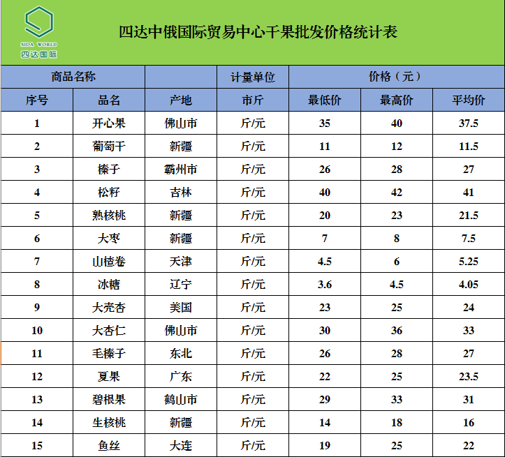 四達中俄國際貿易中心農副產品批發價格動態解析